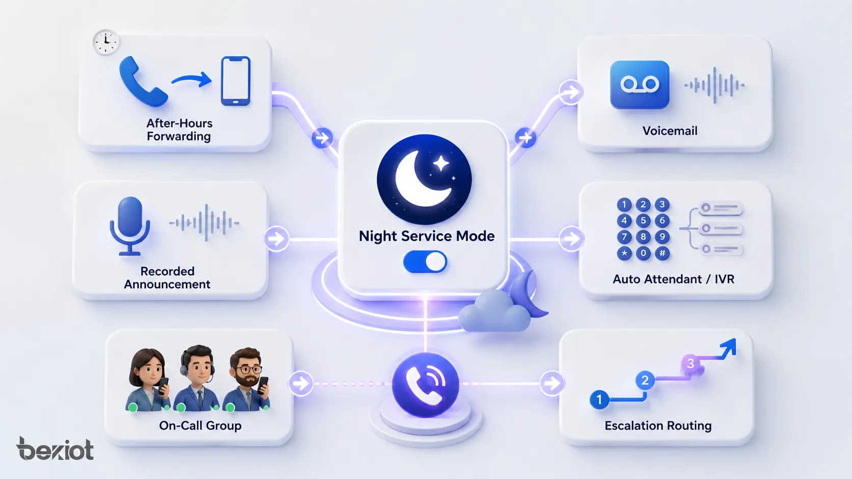 夜間服務模式功能 下班后轉接 語音信箱 錄音公告 自動總機 IVR 值班组和升級路由