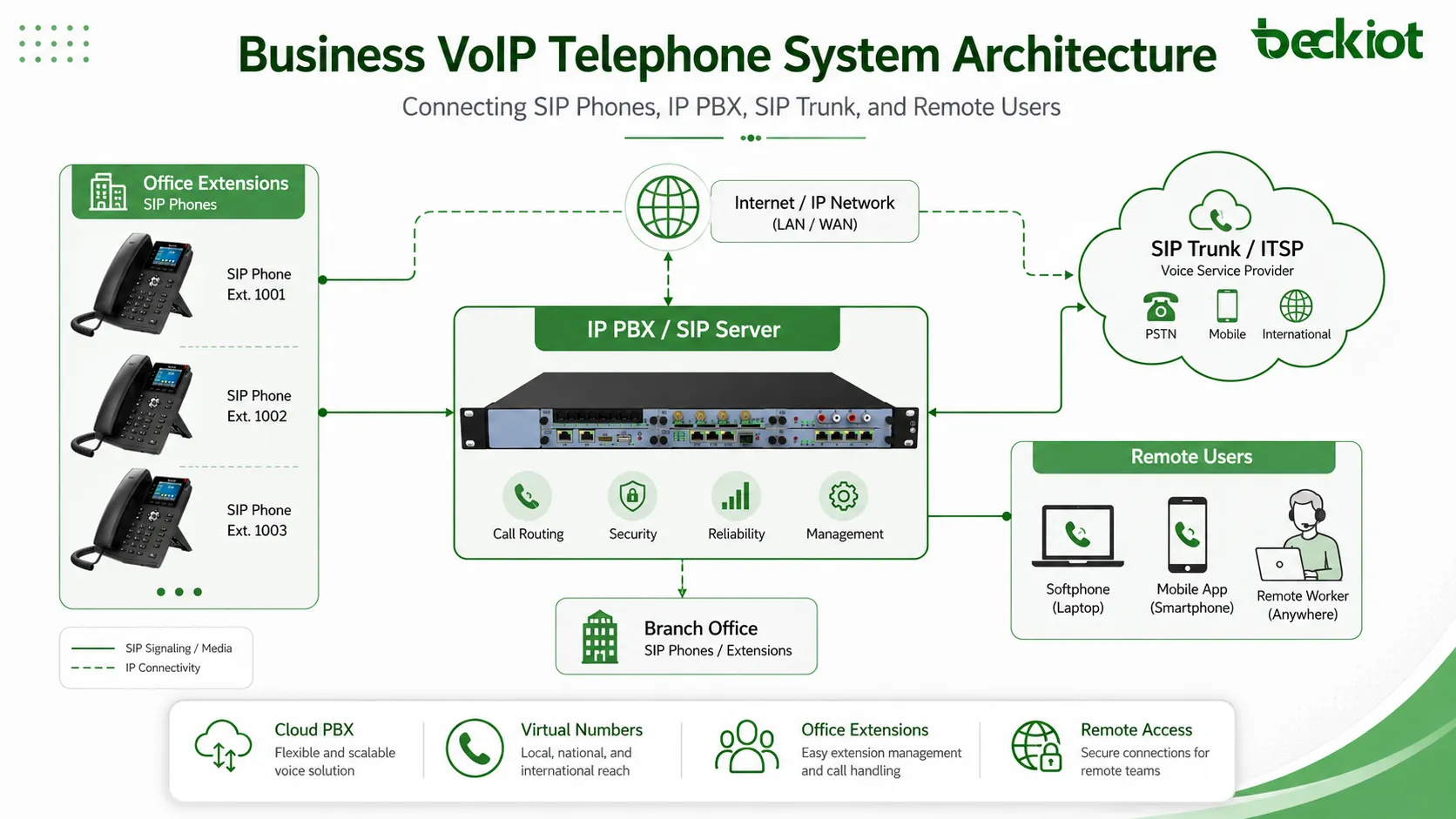 何謂企業VoIP電話系統？完整指南