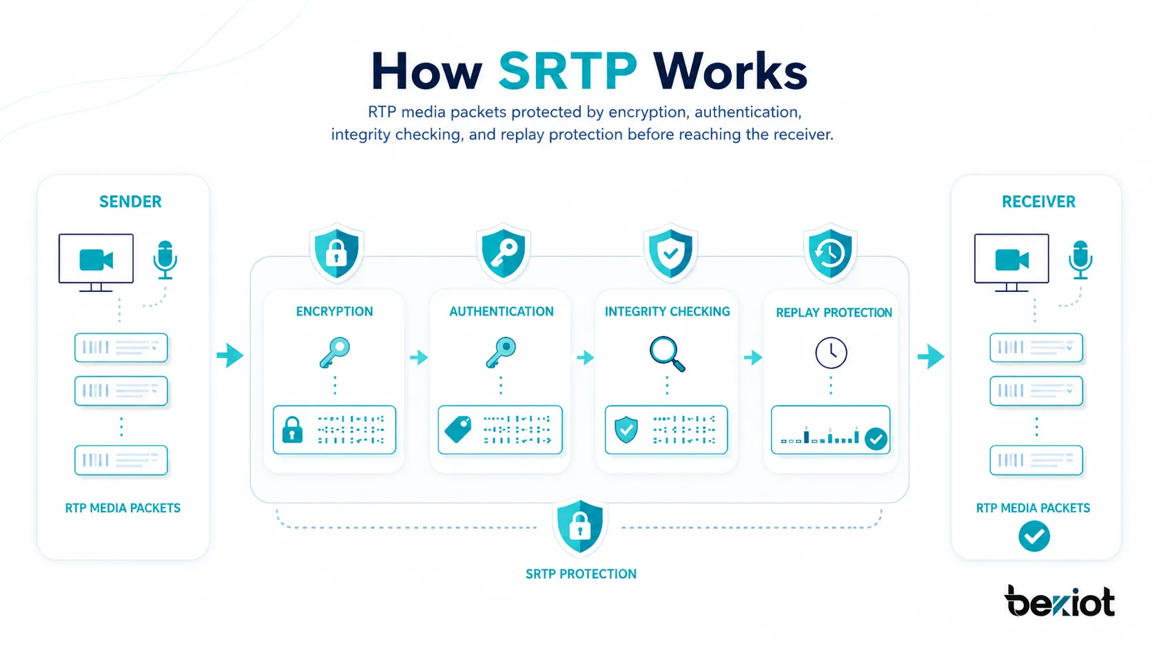 SRTP 運作示意圖：顯示 RTP 媒體封包在到達接收端之前，經過加密、驗證、完整性檢查與重送防護