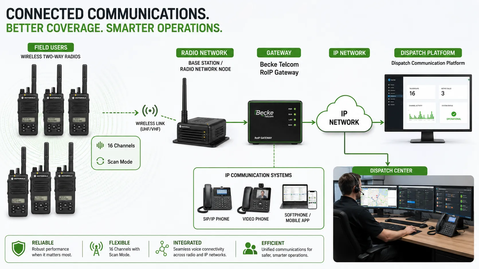 使用 16 信道和掃描模式的無線對講機連接到 Becke Telcom RoIP 網關和調度通信平臺