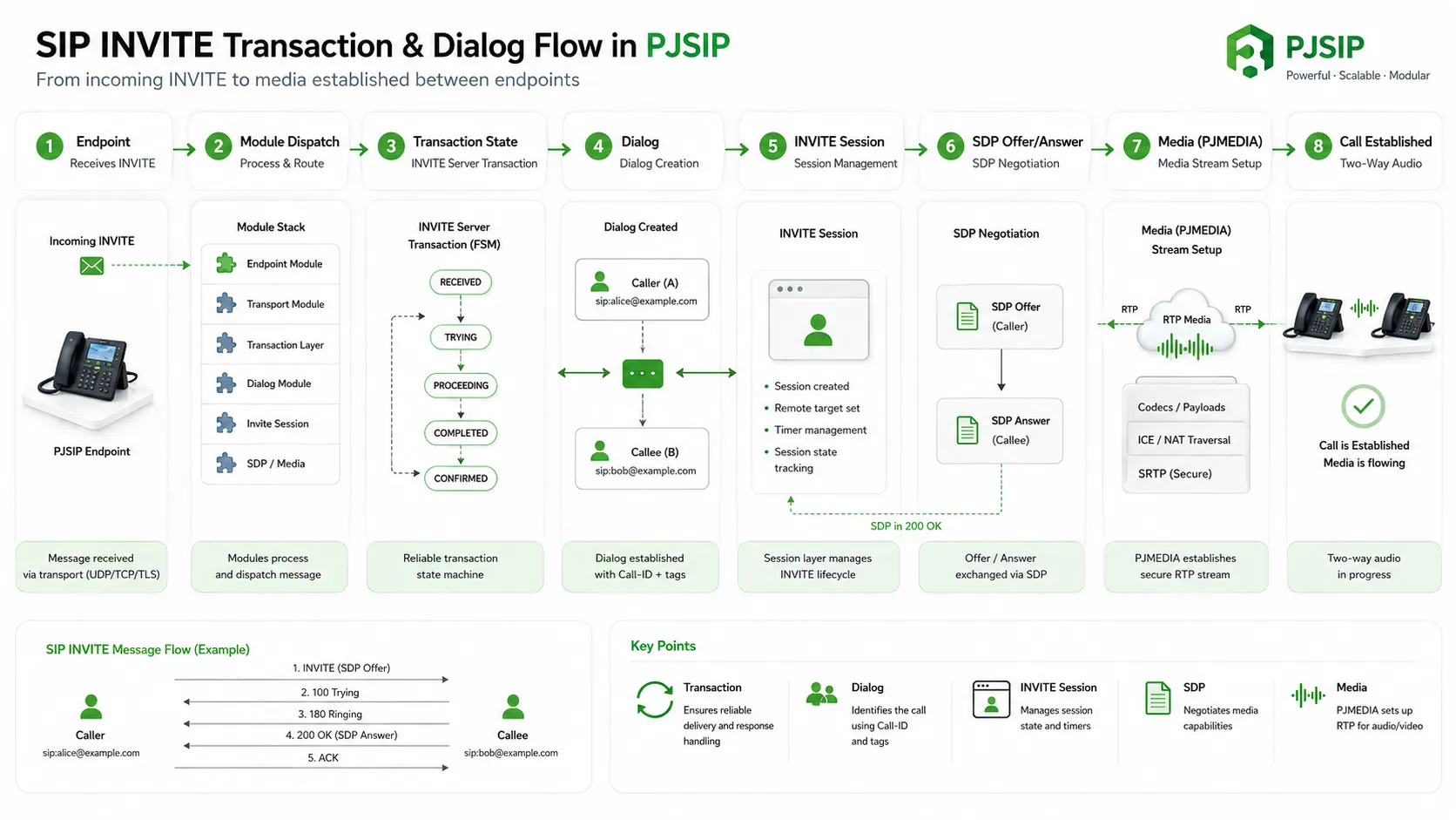 PJSIP 中的 SIP INVITE 事务与对话流程,展示 endpoint 模块、事务状态机、对话、会话和 SDP 协商