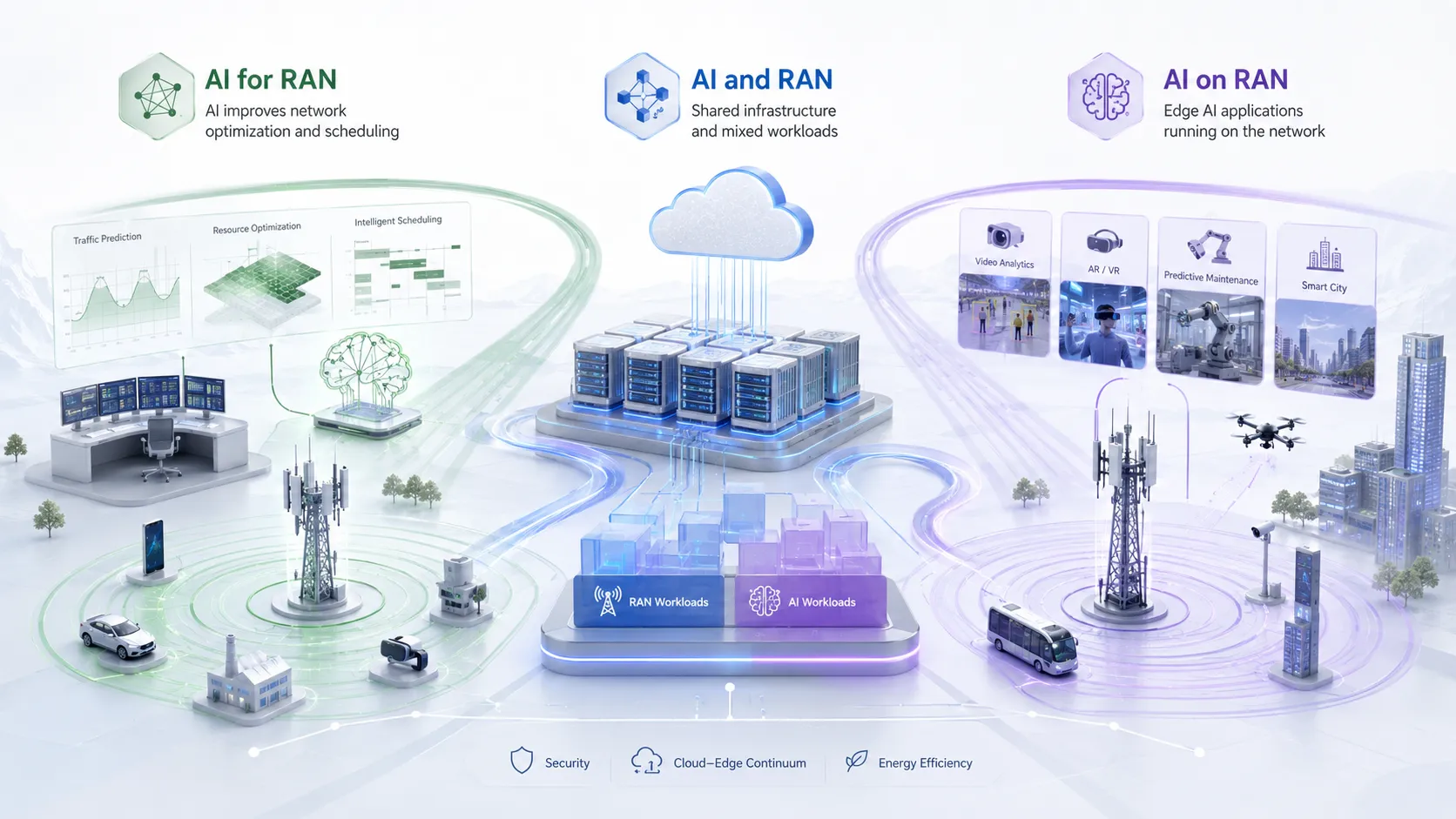 AI for RAN、AI and RAN 和 AI on RAN 三個 AI-RAN 技術方向示意圖