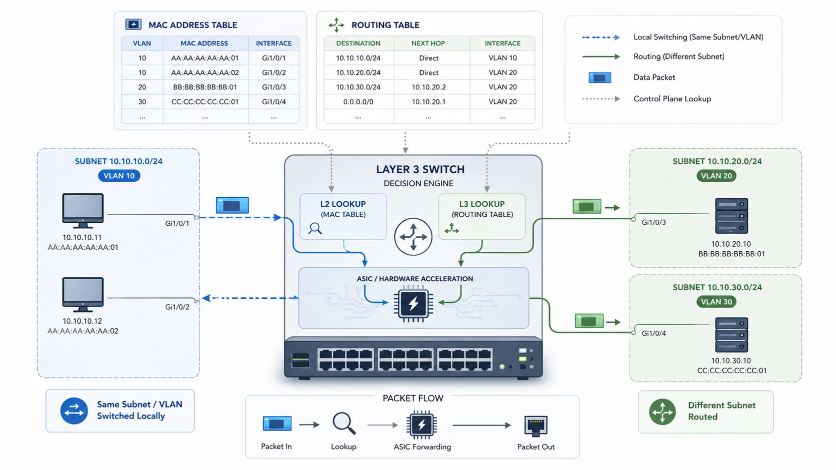 Layer 3 switch forwarding decision process using MAC address table routing table VLAN subnet and ASIC hardware routing