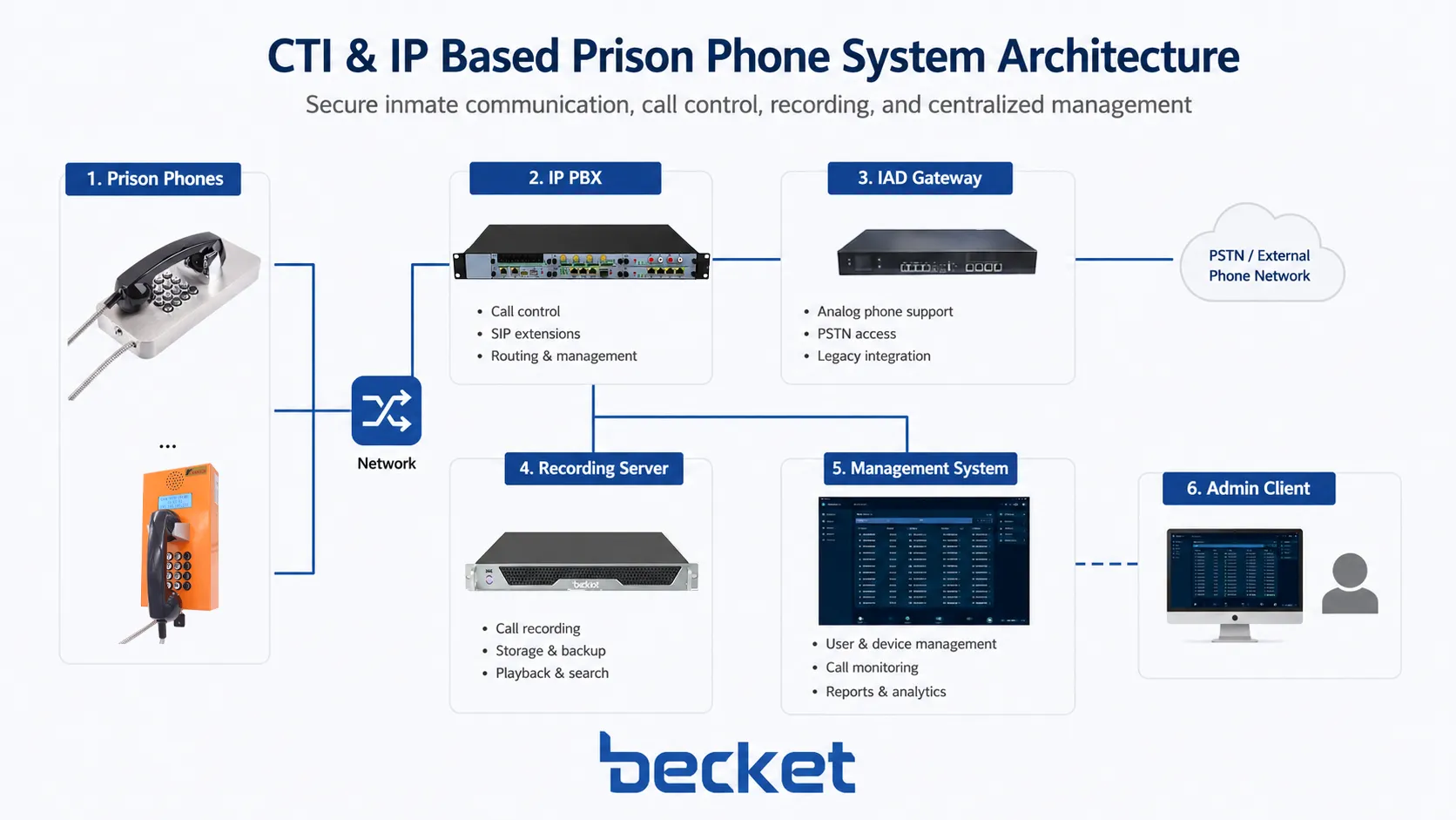基于 CTI 和 IP 的監獄電話系統架構，包含 IP PBX、IAD 閘道、錄音伺服器和管理平臺