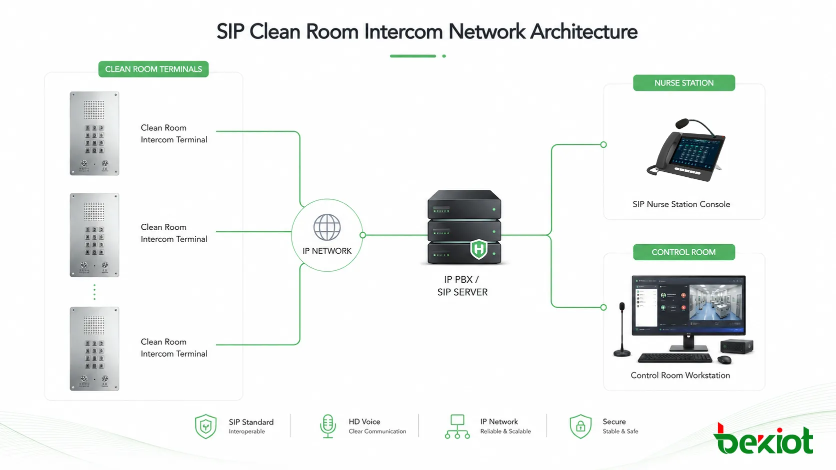 連接潔淨室終端IP PBX護士站和控制室的SIP潔淨室對講網路架構