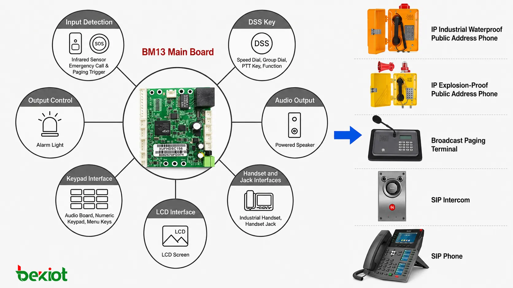 BM13 話機板應用於 SIP 話機、IP 對講、緊急呼叫站、廣播終端與公共廣播呼叫站
