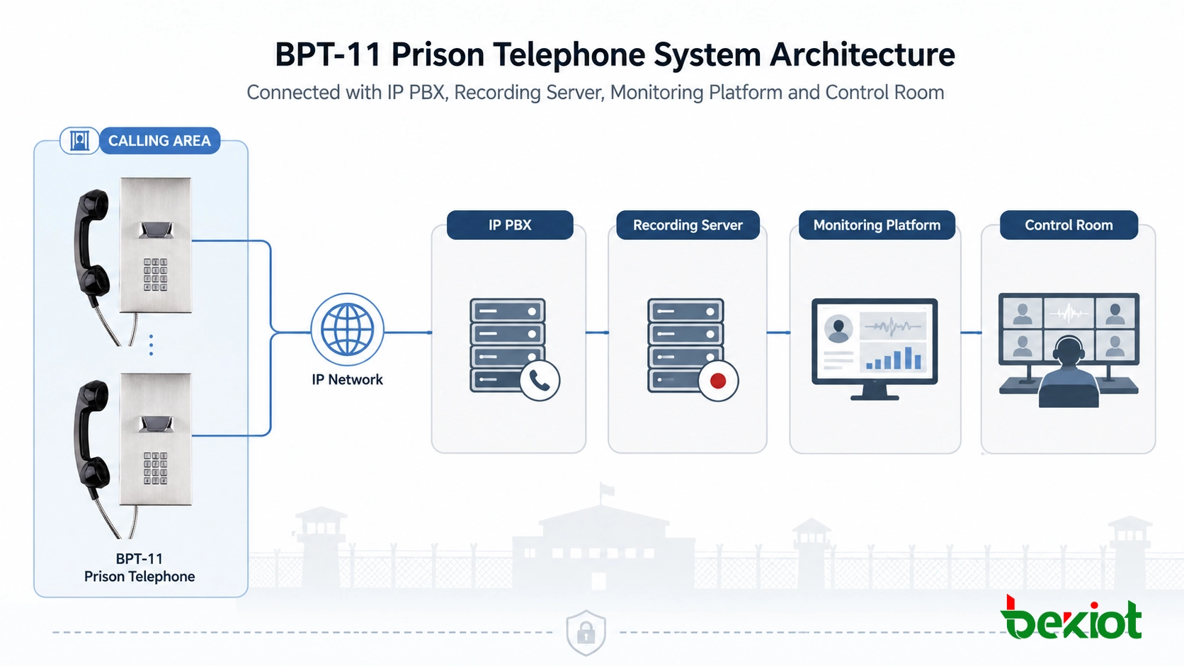 BPT-11監獄電話可連接IP PBX、錄音伺服器、監控平台與中控室