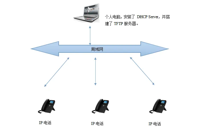 調配網路連接方式示意圖