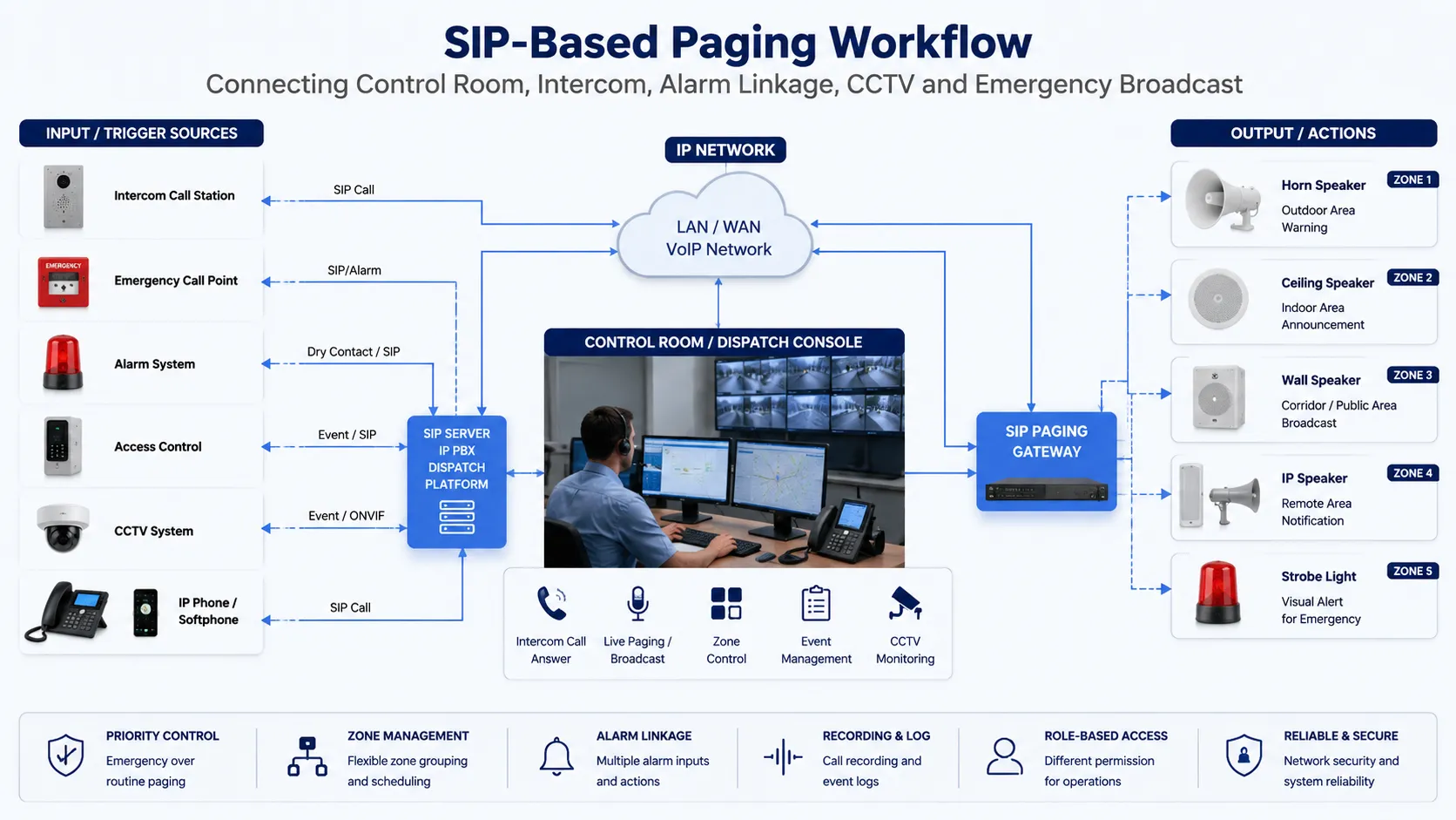 用於對講、警報聯動與控制室回應的 SIP 型廣播工作流程