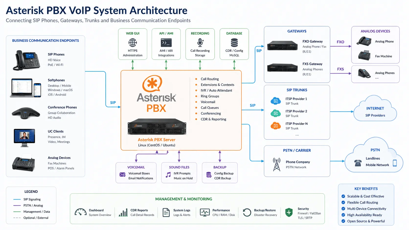 什麼是 Asterisk PBX？功能、VoIP 架構與企業應用