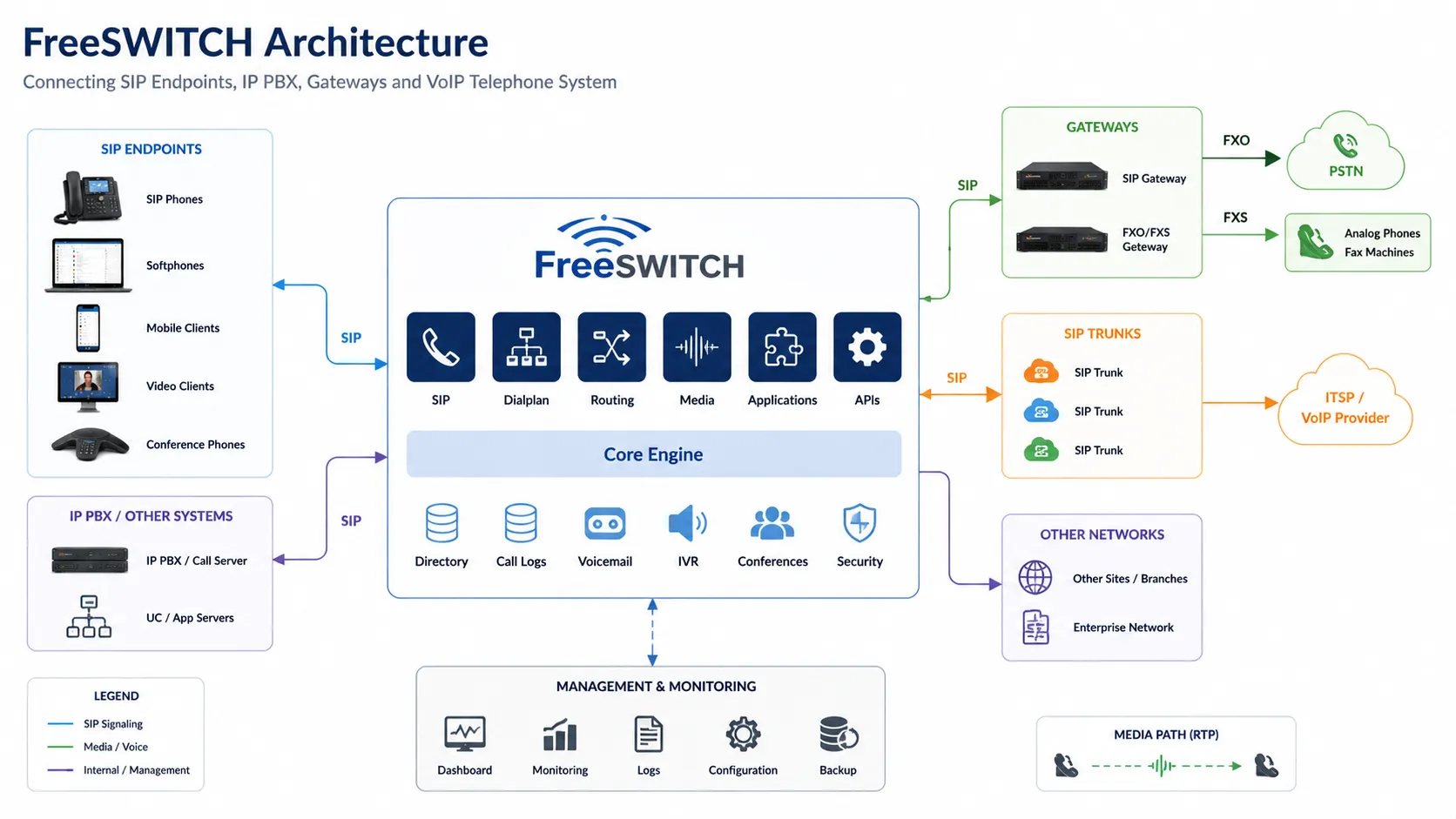 什麼是 FreeSWITCH？架構、功能與 VoIP 通訊應用