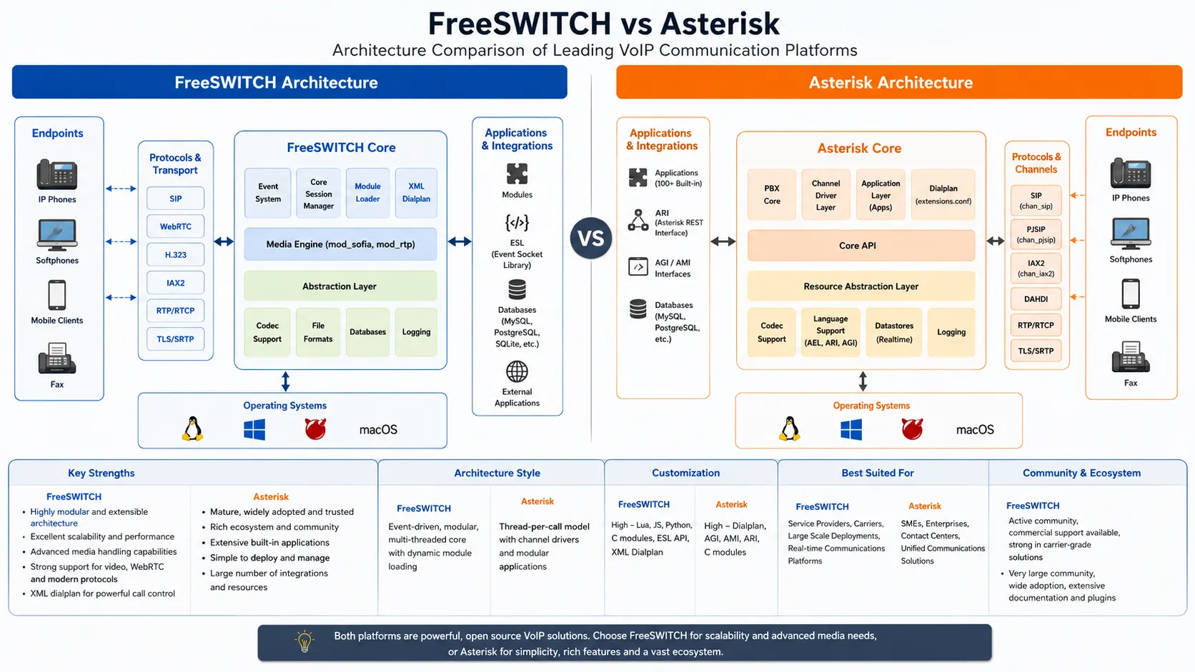 FreeSWITCH 與 Asterisk 對比：哪種開源 VoIP 平台更適合？