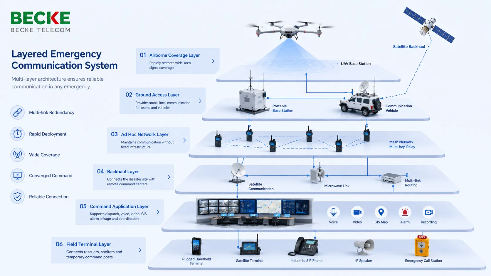 包含空中覆蓋、地面接入、衛星回傳、Mesh 組網、指揮平台、工業 SIP 電話和 IP 廣播終端的分層應急通信系統