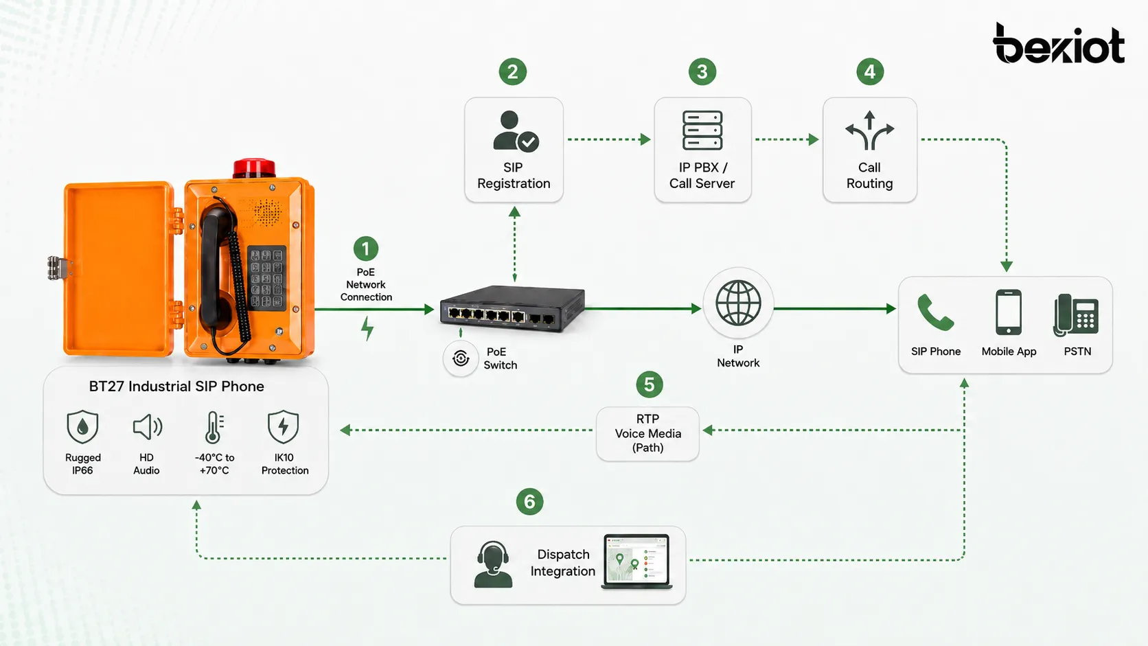 工業 SIP 電話工作原理示意，展示 SIP 註冊、IP PBX 呼叫路由、RTP 語音媒體、PoE 網路連線和排程整合