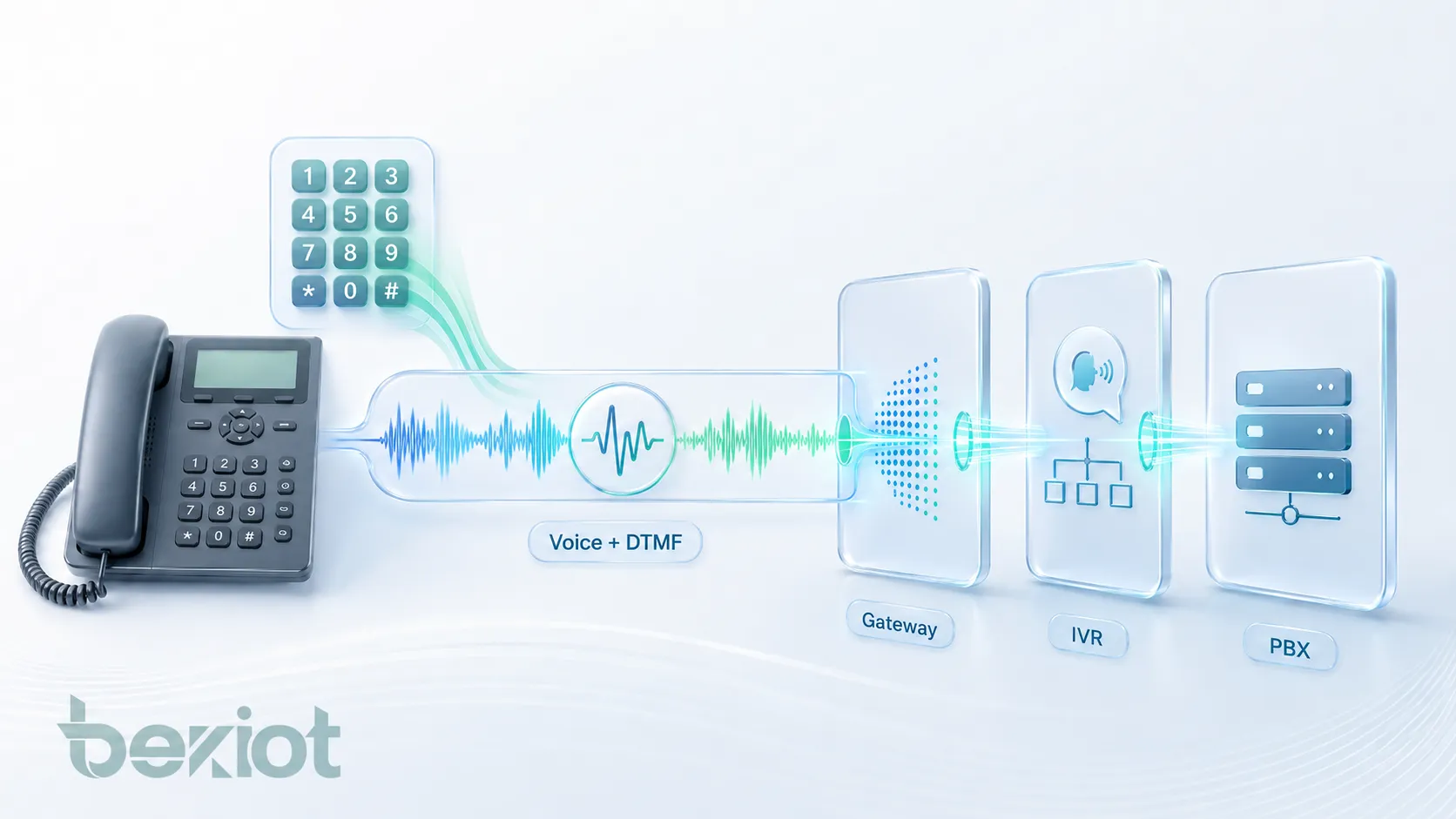 帶內 DTMF 音頻優勢，展示與模擬電話、PSTN 網關、IVR 菜單、門禁控制、語音信箱、會議 PIN 和傳統 PBX 系統的兼容性