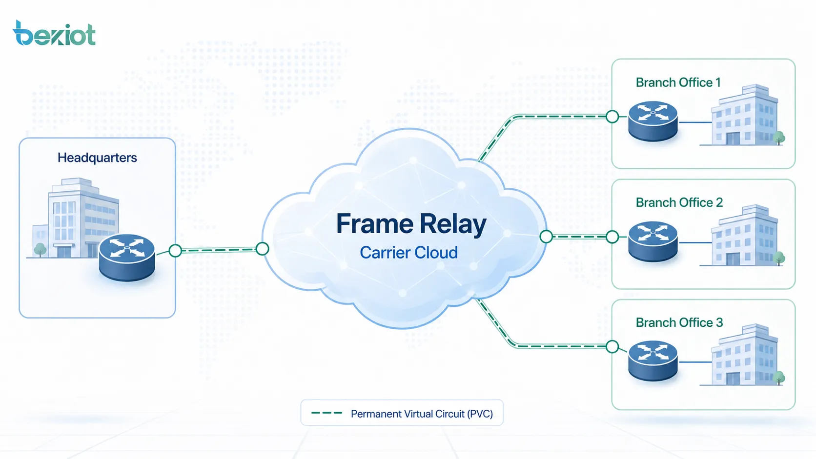 Frame Relay 的常見應用場景有哪些？