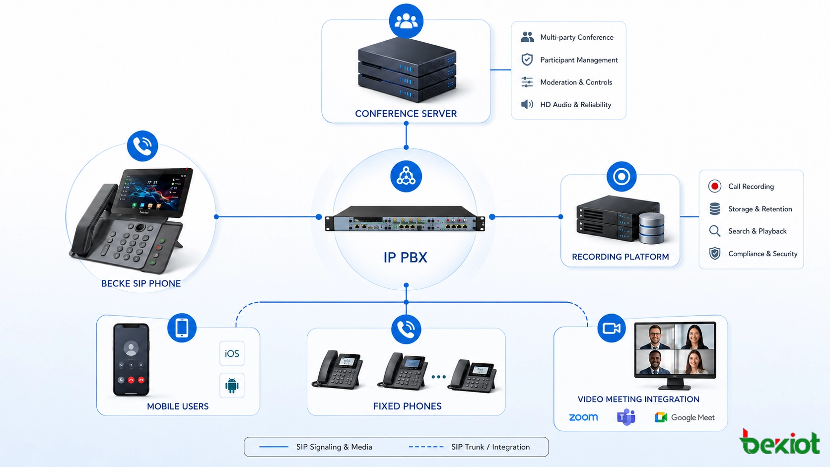 SIP電話會議系統架構包含IP PBX會議伺服器錄音平台行動用戶固定電話和視訊會議整合
