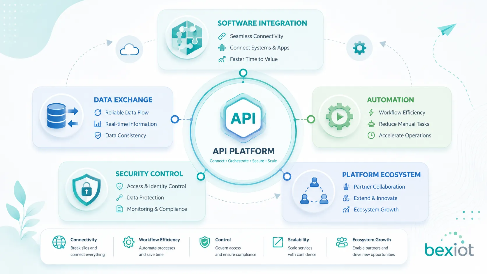 API 商業價值示意圖，展示軟體整合、資料交換、自動化、安全控管與平台生態圈