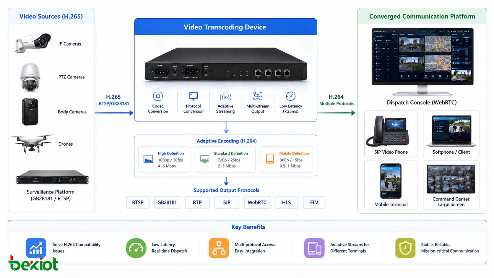 H265 到 H264 視訊轉碼流程用于攝影機 移动視訊源 調度台和通信終端