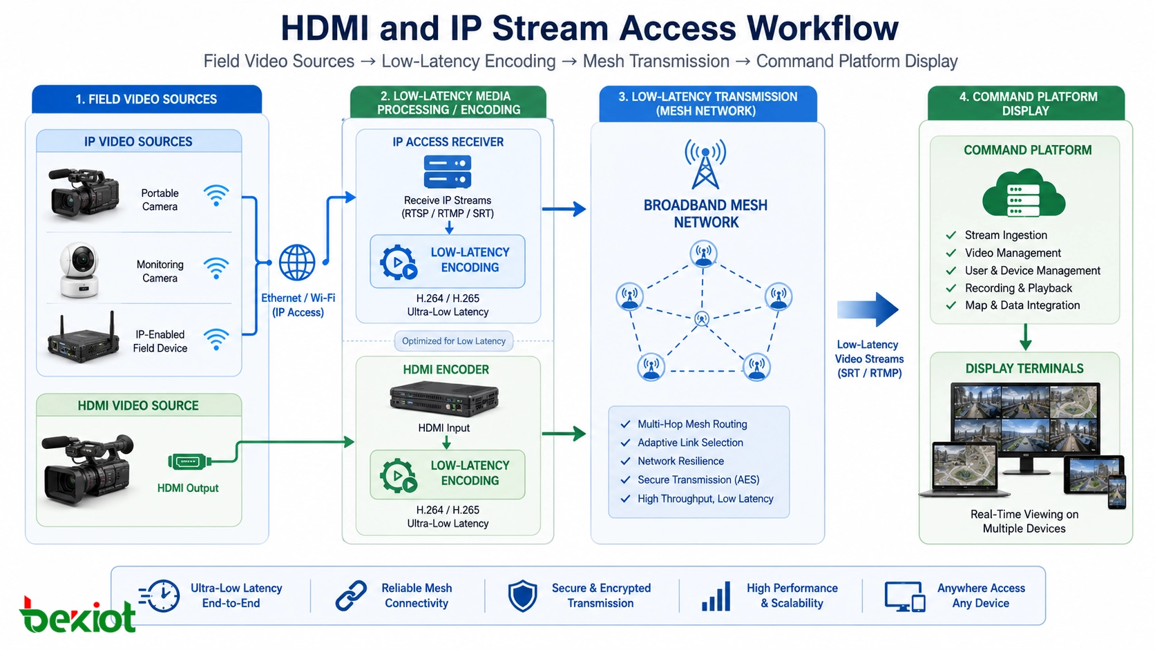 現場視頻源通過 HDMI 和 IP 流接入 低延遲編碼 Mesh 傳輸和指揮平臺顯示流程