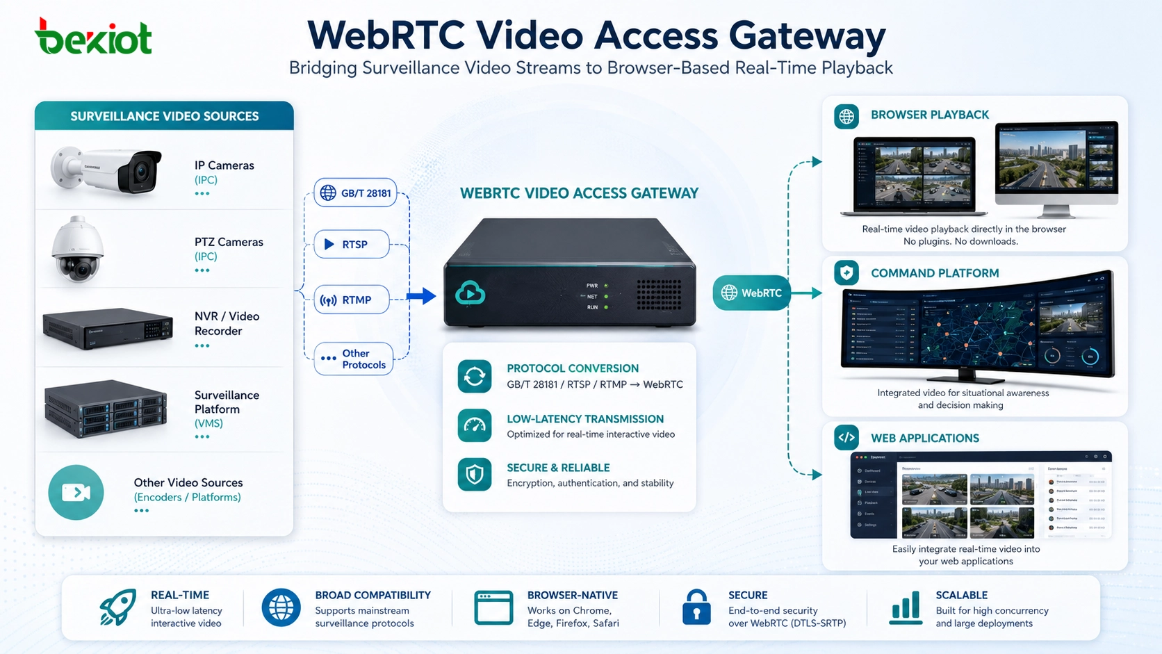 WebRTC 視訊接入閘道如何簡化即時視訊整合