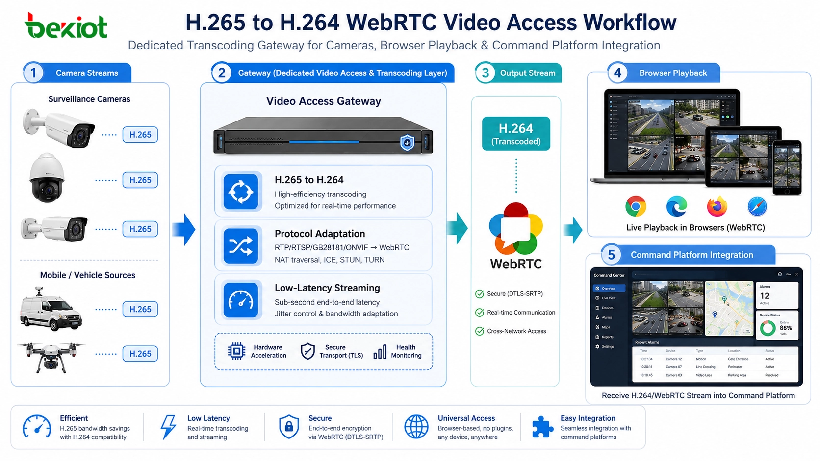WebRTC 視訊接入閘道如何簡化即時視訊整合