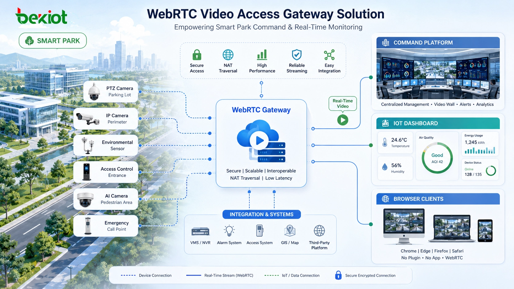 WebRTC 視訊接入閘道如何簡化即時視訊整合