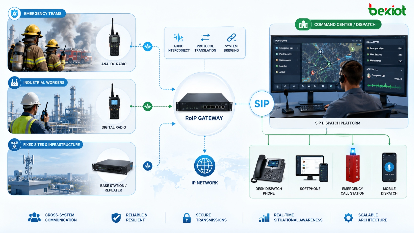 RoIP 網關連接類比對講機、IP 調度平台、SIP 電話和緊急通信终端