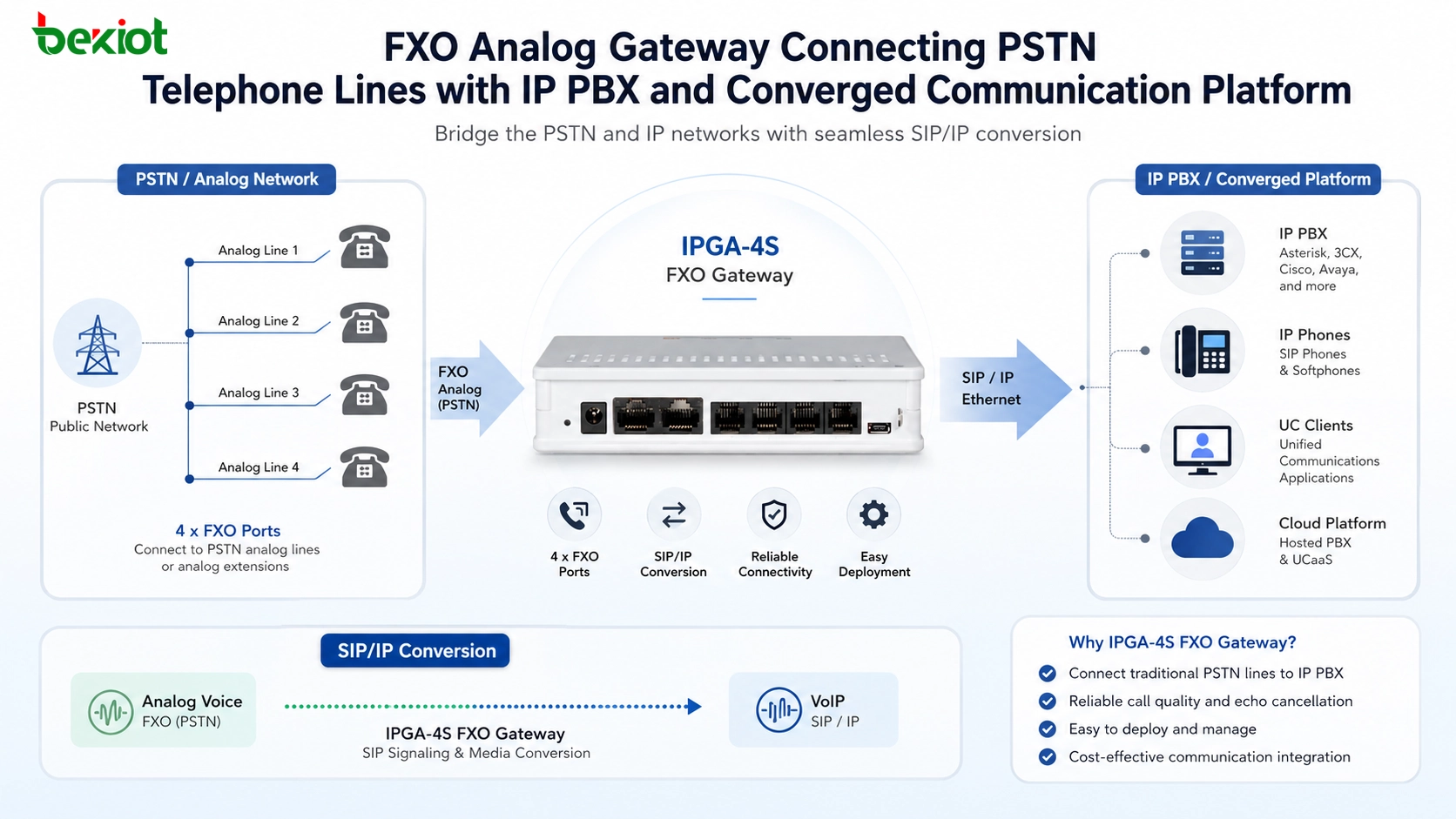 FXO 類比閘道連接 PSTN 電話線 IP PBX 與融合通信平臺