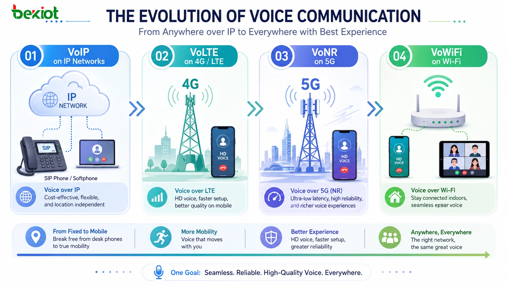 什麼是 VoIP、VoLTE、VoNR 和 VoWiFi？技術差異、網絡演進與應用指南