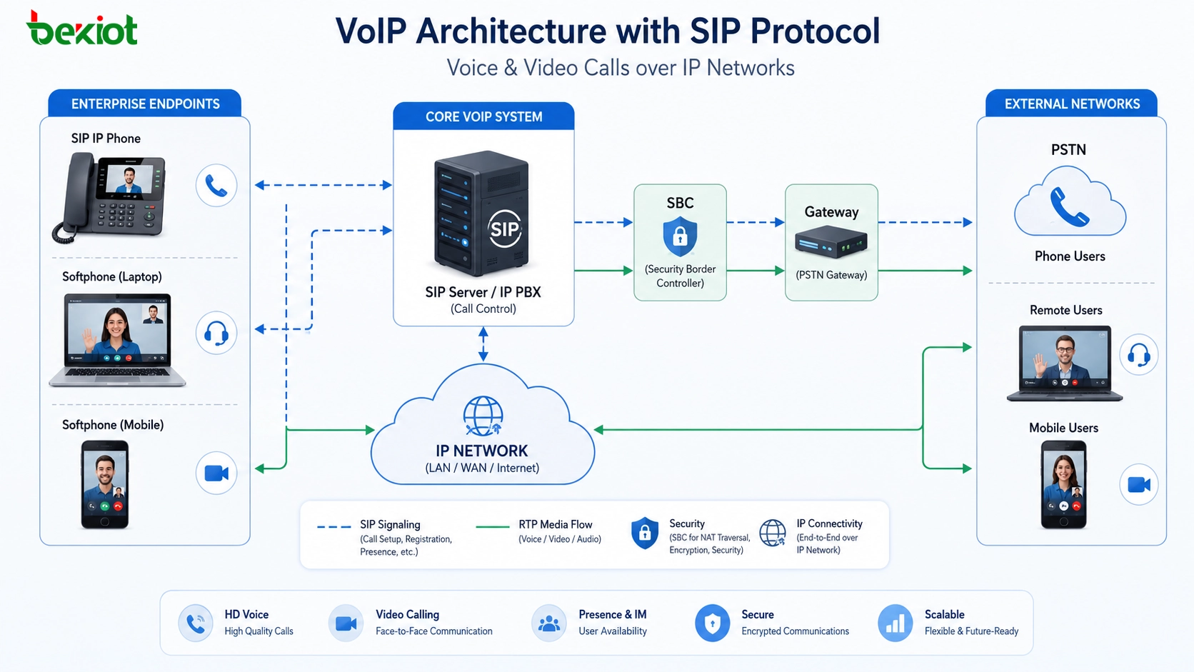 使用 SIP 協議在 IP 網絡上傳輸語音和視頻通話的 VoIP 架構