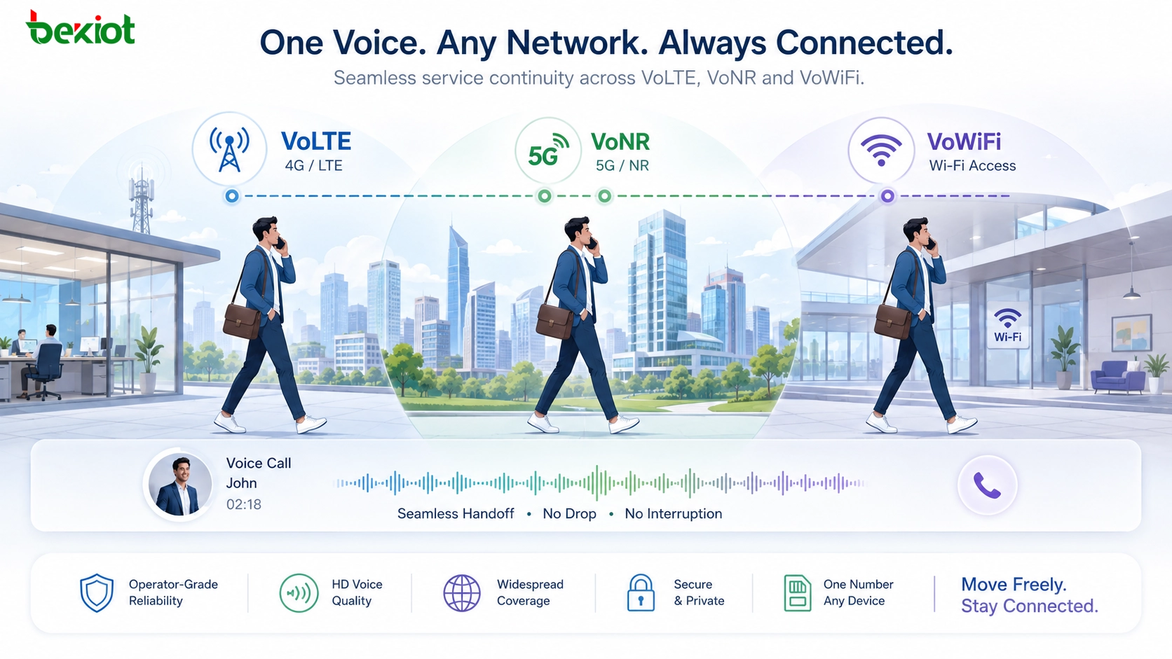 VoLTE、VoNR 和 VoWiFi 在 4G、5G 與 Wi-Fi 網絡之間保持移動語音服務連續性