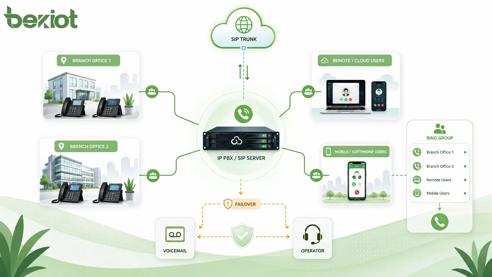 呼叫群組網路架構，展示 IP PBX、SIP 中繼、分支機構、雲端端使用者、桌面電話、軟體電話和呼叫備援轉接路由