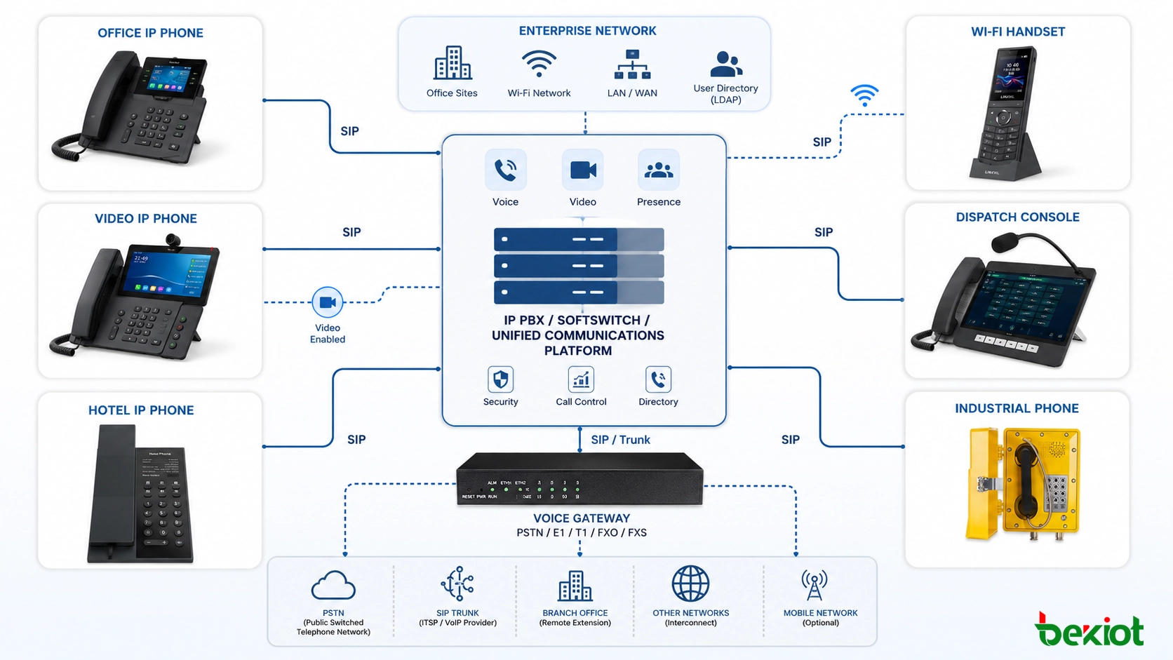 基於 SIP 的 IP 電話架構，連接 IP PBX、軟交換、閘道、視訊接入和企業通訊終端