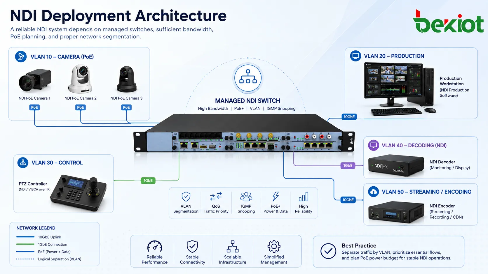 NDI 部署架構包含 PoE 攝影機、可管理交換器、VLAN 隔離、製作軟體、PTZ 控製、解碼器和流媒体編碼器