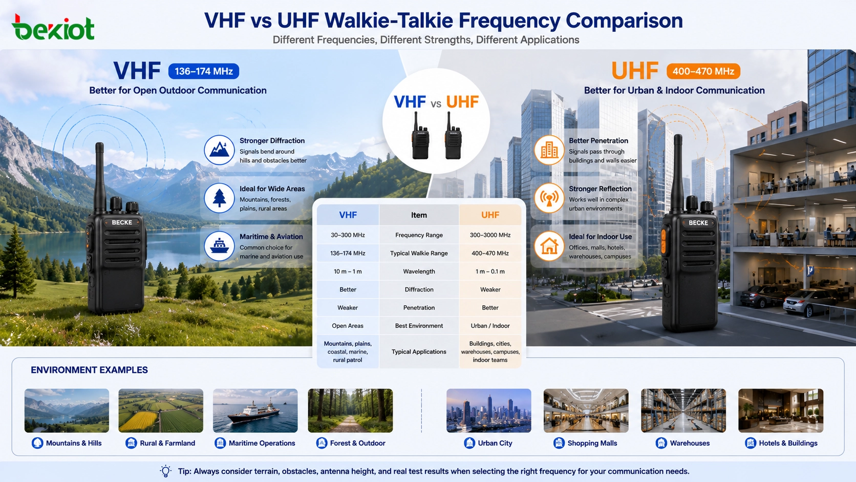 VHF vs UHF對講機：如何選擇合適的頻段？