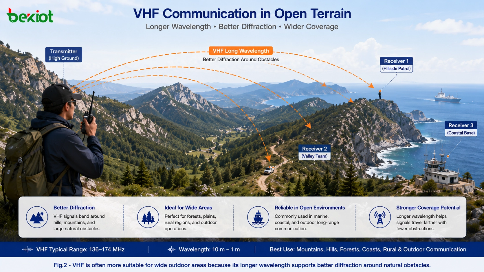 VHF 對講機在開闊山地環境中的通訊示意，展示較長波長繞過山丘、樹木和沿海區域的繞射能力