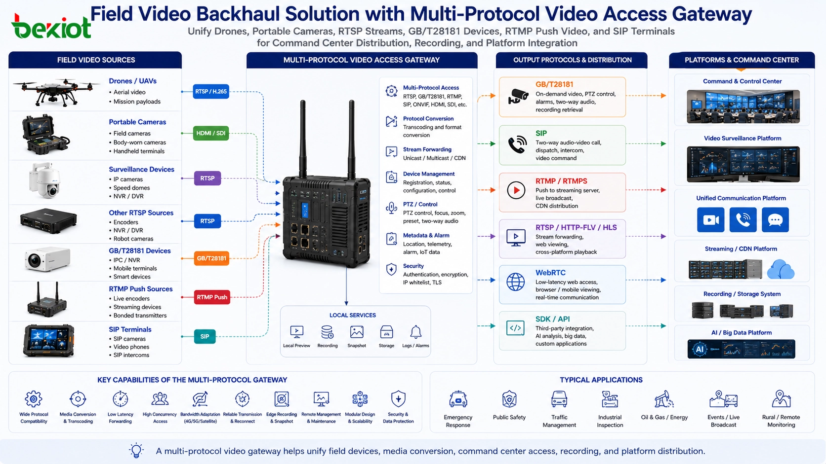 對比圖展示 GB T28181 按需視訊接入、RTSP 本地拉流、RTMP 網際網路推流和 SIP 雙向音視訊指揮通訊