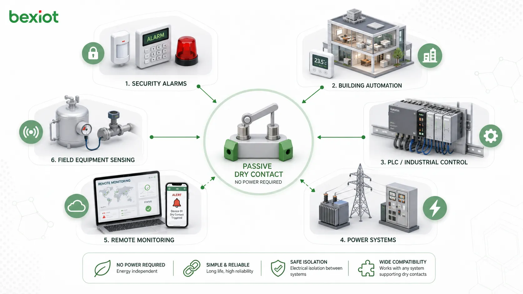 被動乾接點系統整合，包含警報盤、BMS 控制器、PLC、繼電器輸出、感測器與遠端監測閘道