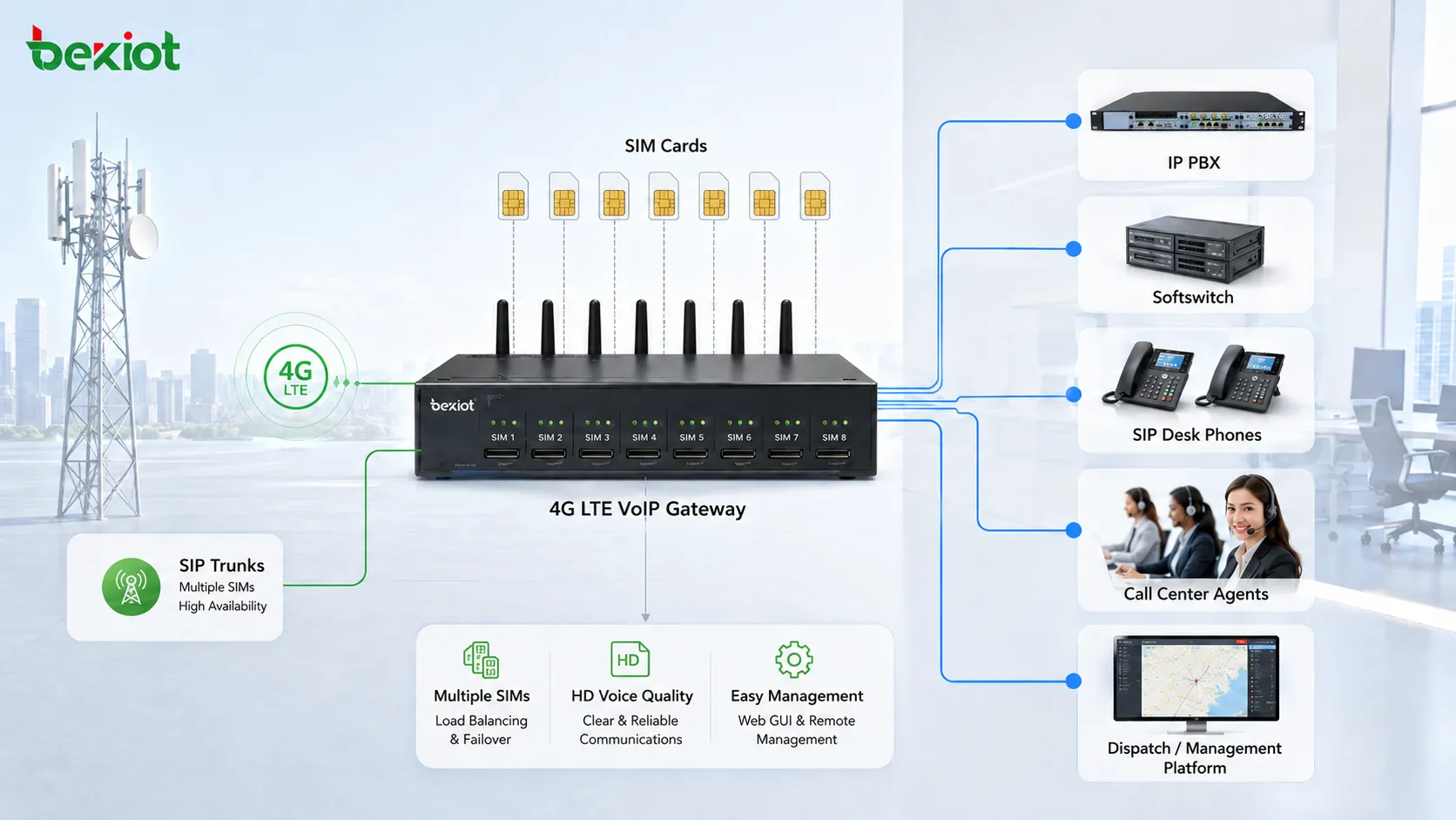 4G LTE VoIP 閘道器架構，顯示多張 SIM 卡轉換爲 SIP 中繼，並連接 IP PBX、軟交換、客服中心座席、SIP 桌上電話和調度平臺