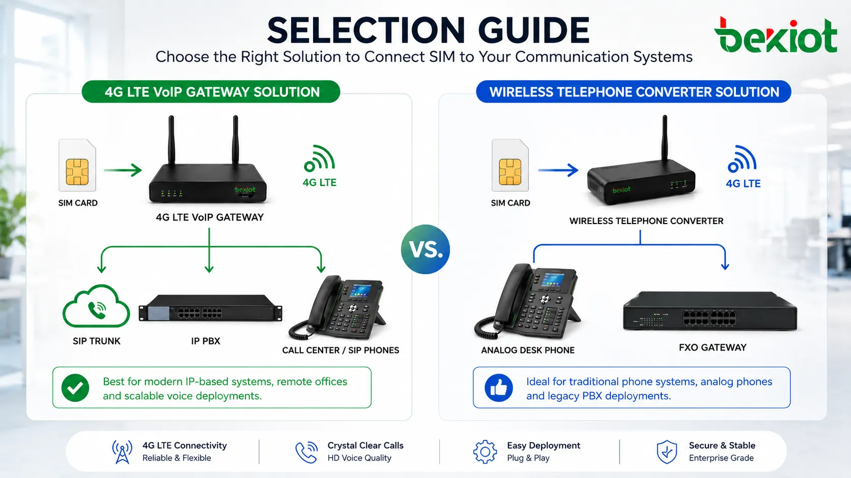 對比 4G LTE VoIP 閘道器和無線電話轉換器的選型指南，用於 SIM 卡接入桌上電話、FXO PBX 端口、SIP 中繼、IP PBX 和客服中心部署