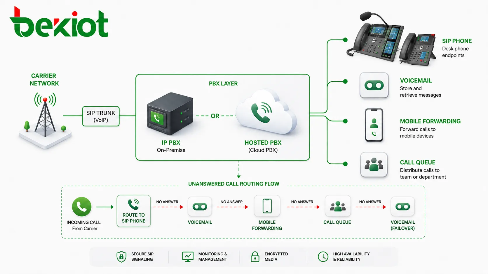 CFNA網路架構，顯示SIP話機、IP PBX、託管PBX、語音信箱、手機轉接、通話佇列及電信業者網路