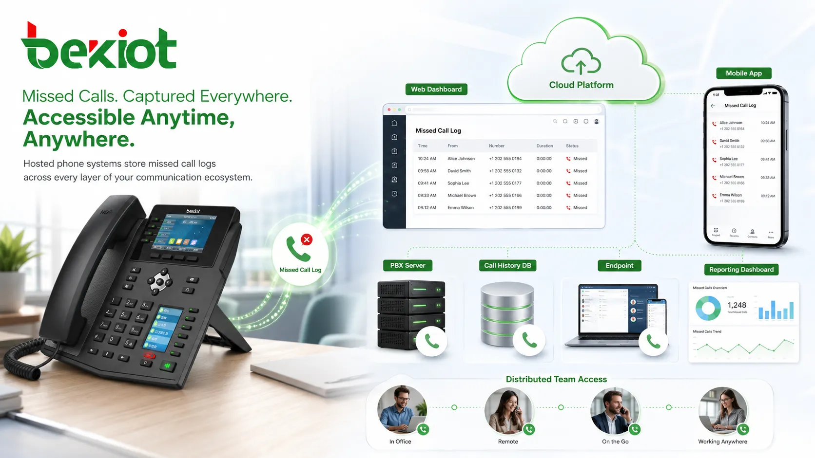 未接來電記錄架構，顯示 SIP 話機、PBX 伺服器、雲端電話系統、通話紀錄資料庫、響鈴群組和報表儀表板