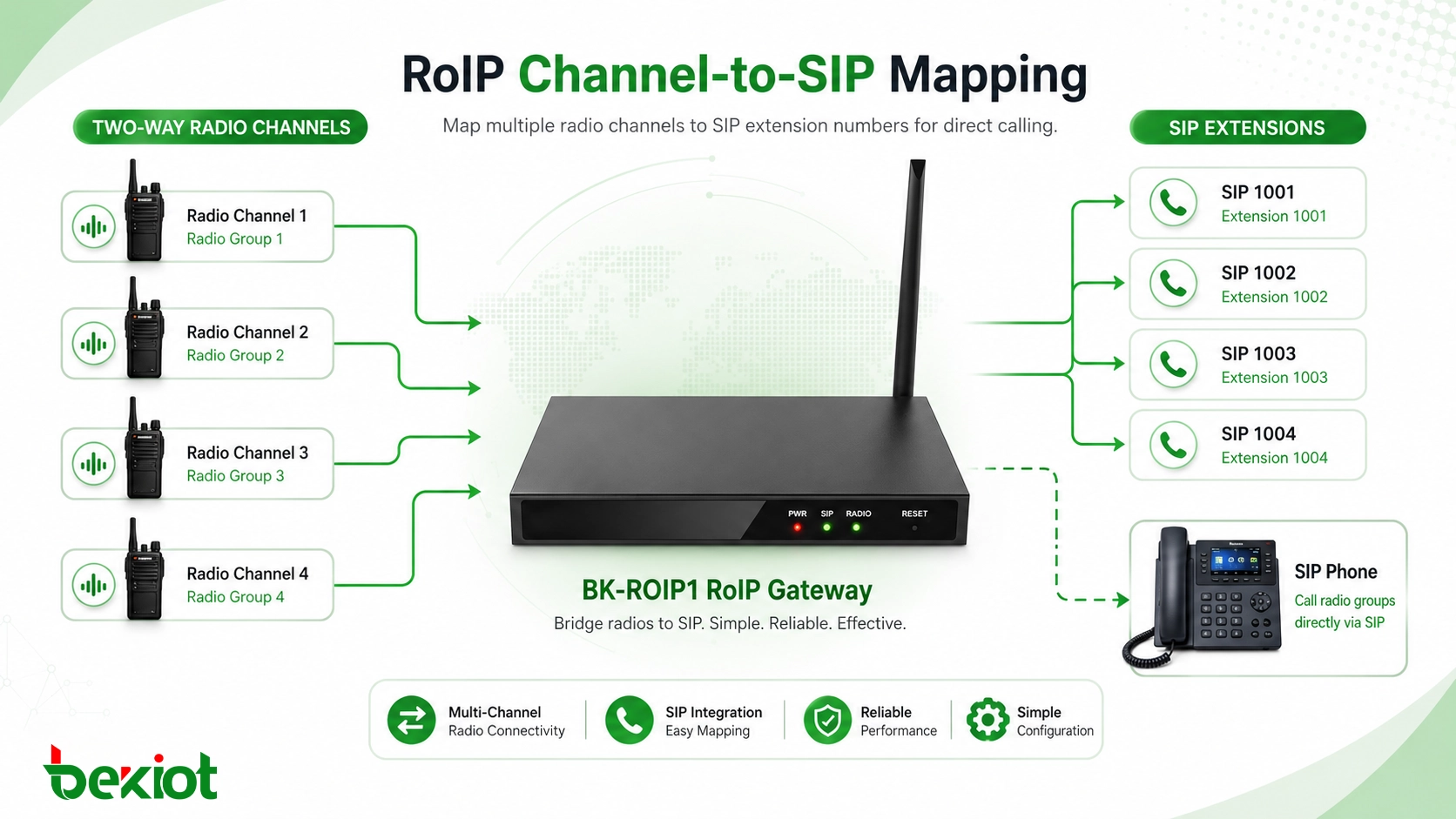 RoIP 閘道器將多個對講無線電通道對應到 SIP 分機號碼
