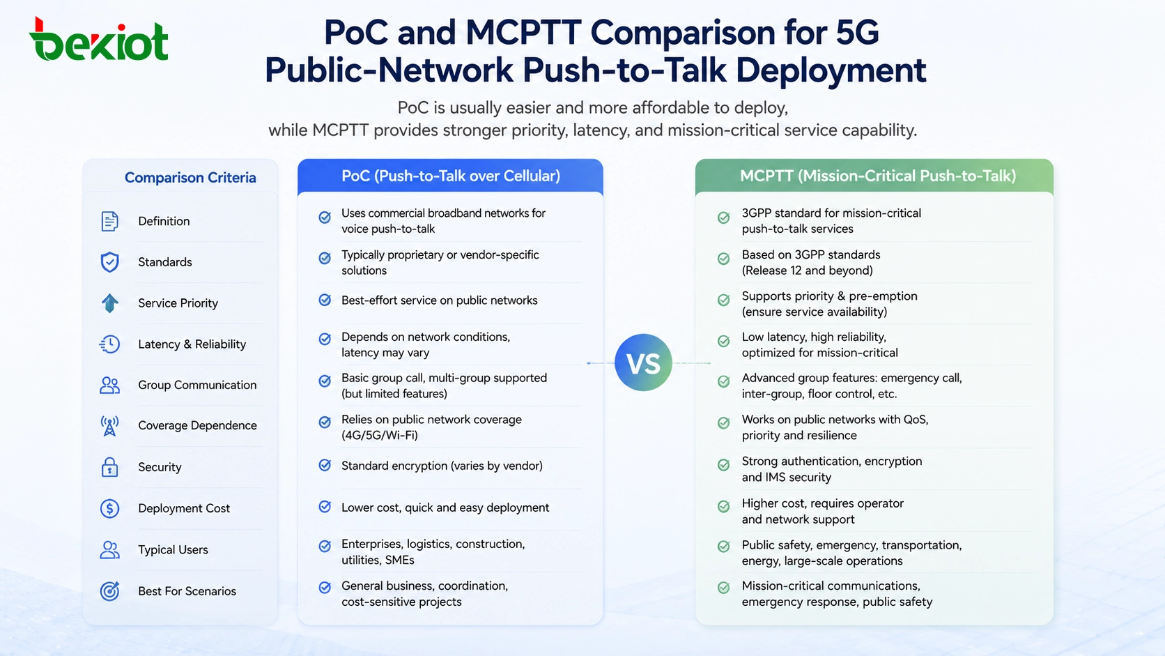 5G 公用網路一鍵通部署的 PoC 與 MCPTT 比較