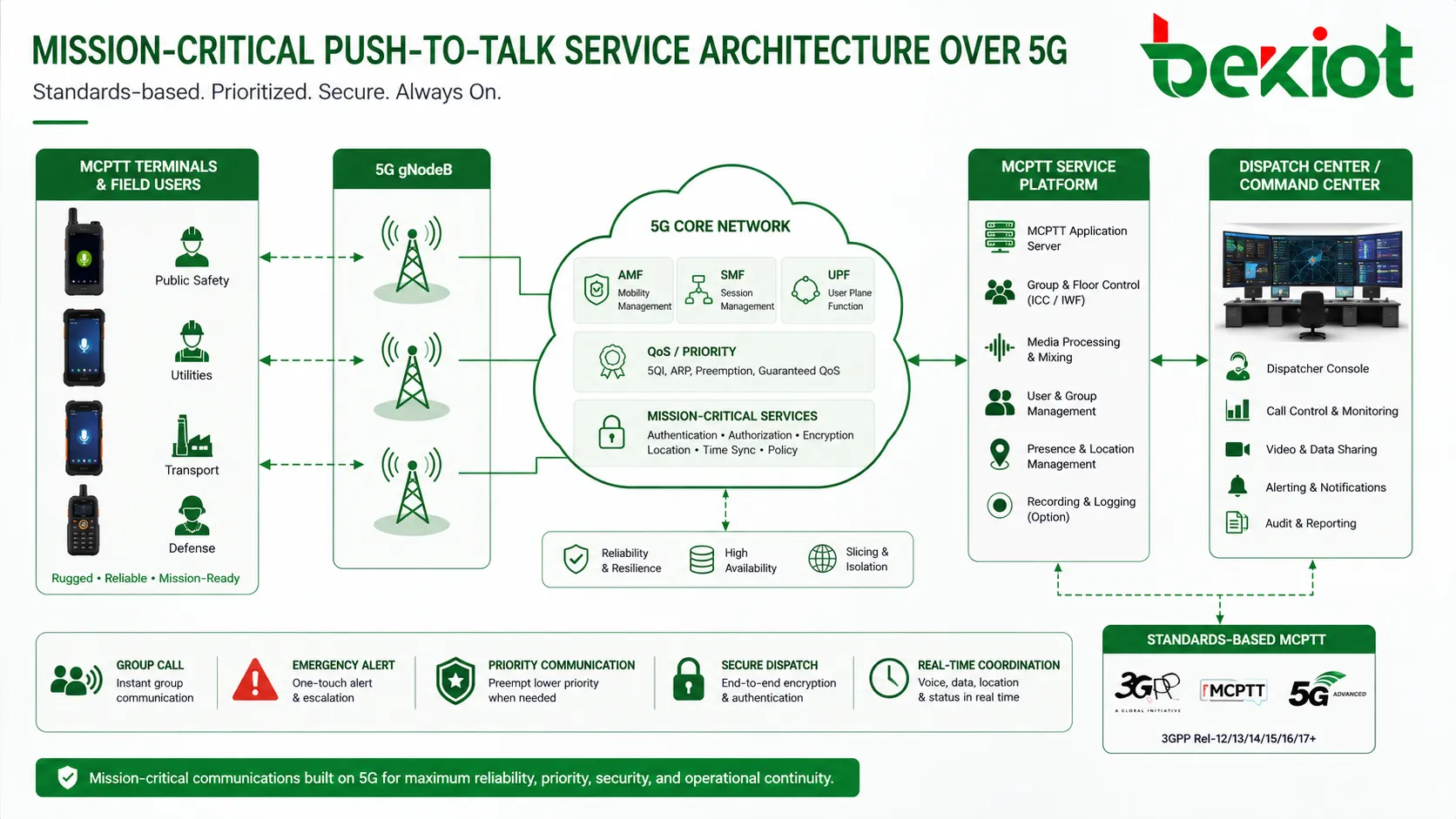 用於 5G 網路上任務關鍵一鍵通的 MCPTT 服務架構