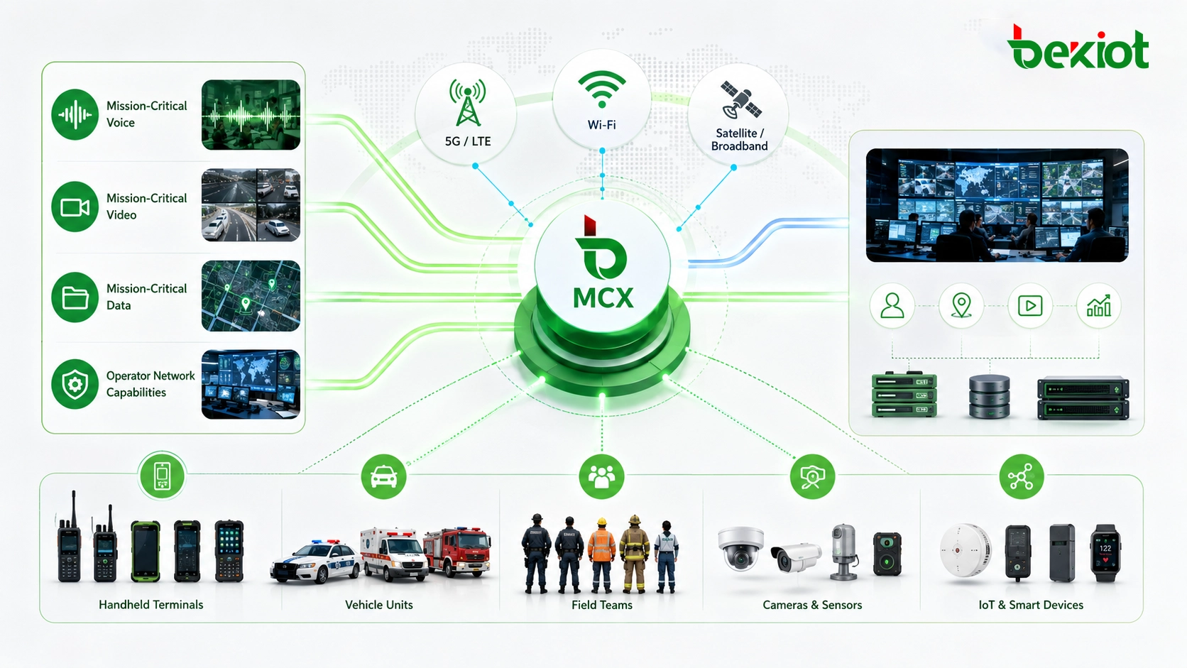 連線關鍵任務語音視訊資料和營運商網路能力的 MCX 架構