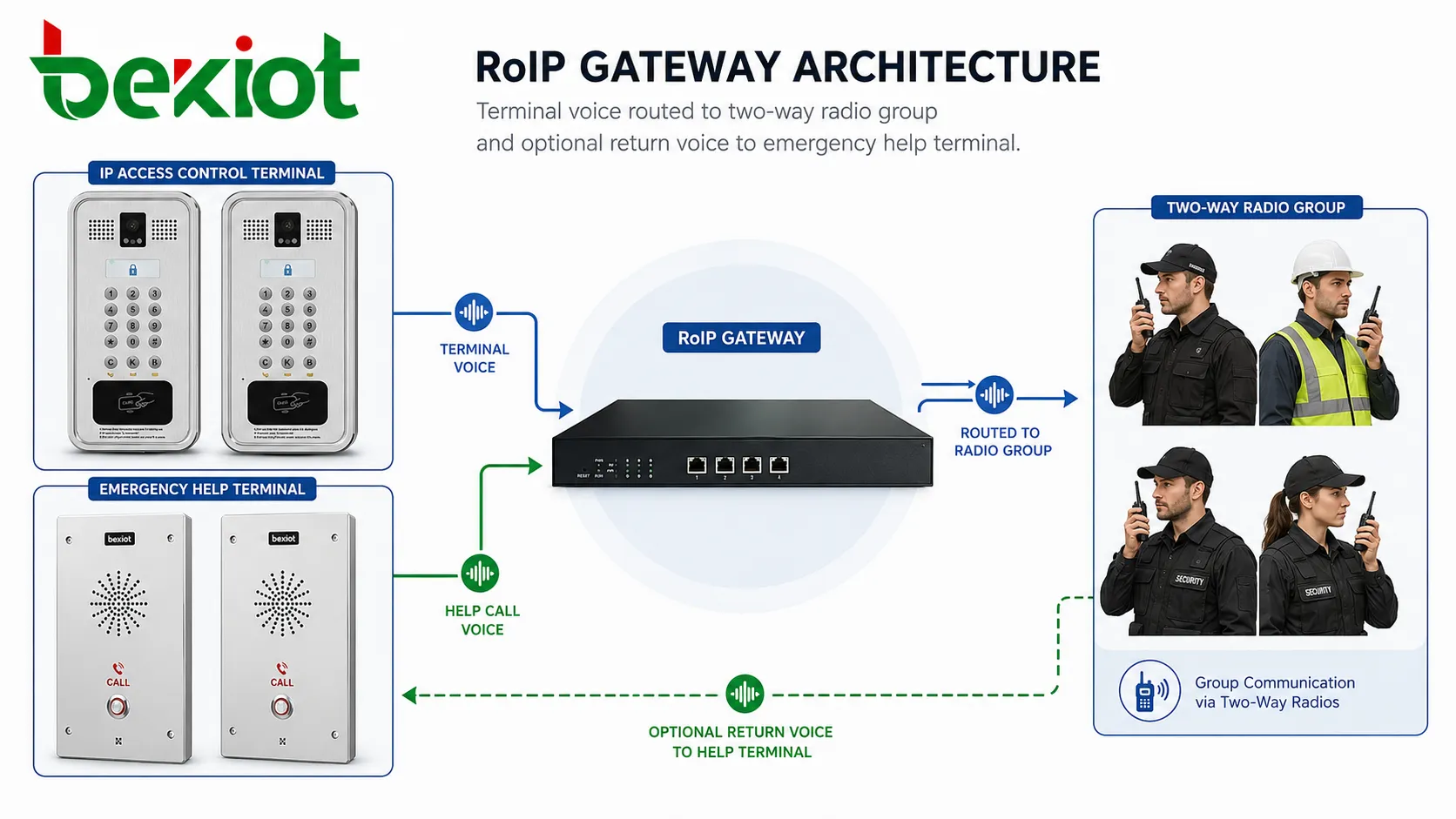 RoIP 閘道架構顯示終端語音路由到無線對講群組，並可選回傳語音到緊急求助終端