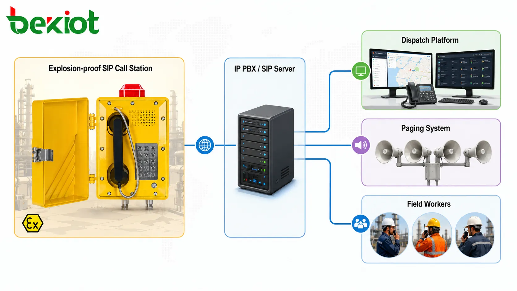 防爆 SIP 話站連接 IP PBX 調度平台尋呼系統和現場工人