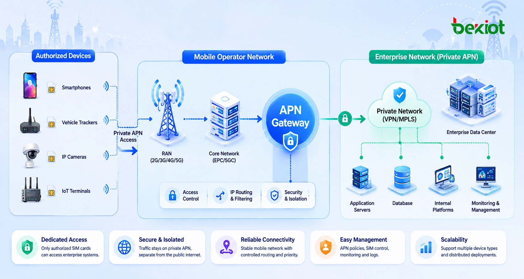 私有 APN 架構連接專屬 SIM 卡、電信業者行動網路、APN 閘道、企業資料中心與內部平台